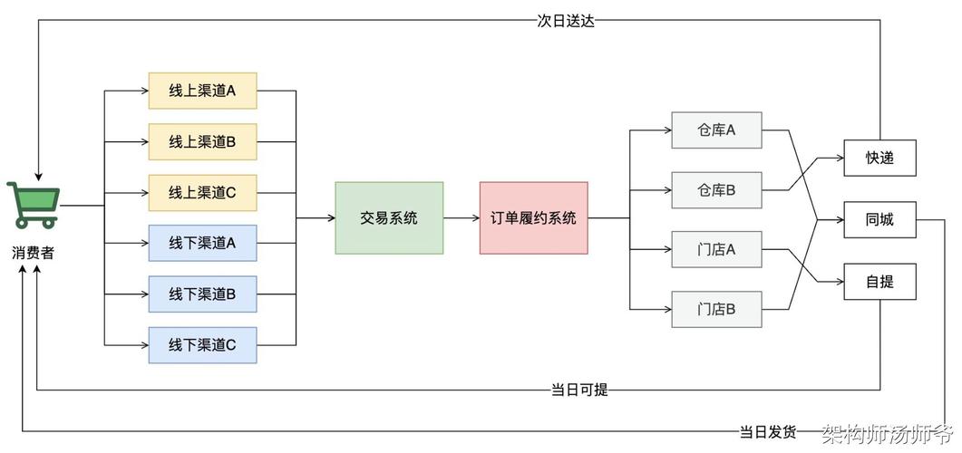 卡券销售渠道管理平台，如何高效打通线上线下营销闭环