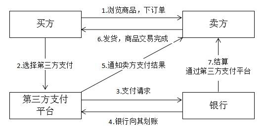 电商自动结算服务，革新支付流程，助力电商飞速发展