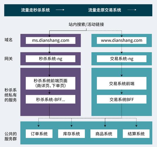 从零到一，揭秘高并发发卡平台的全景架构设计实战