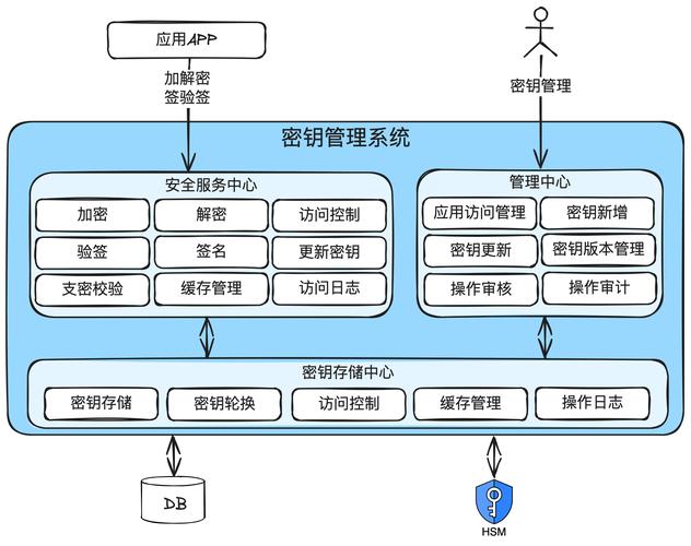 卡密后端，数字化时代的高效密钥管理系统