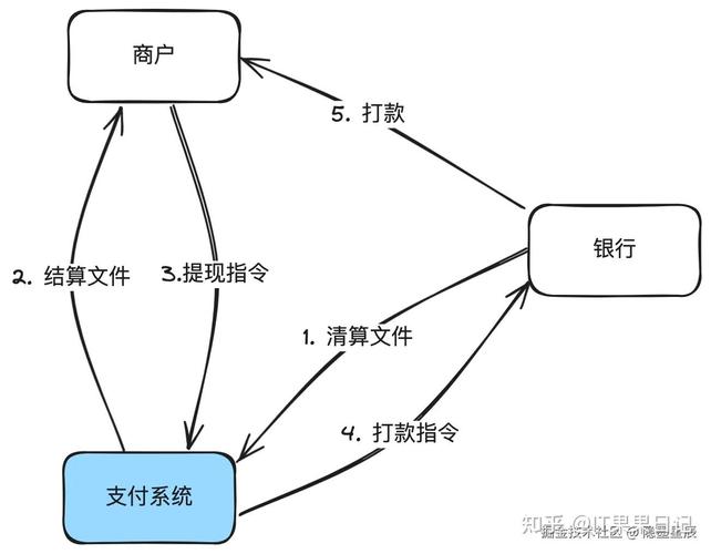 支付结算系统如何提高效率？这5个黑科技让资金秒到账！