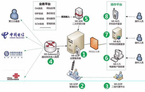 发卡系统的短信赋能,连接、验证与商业智能的深度整合