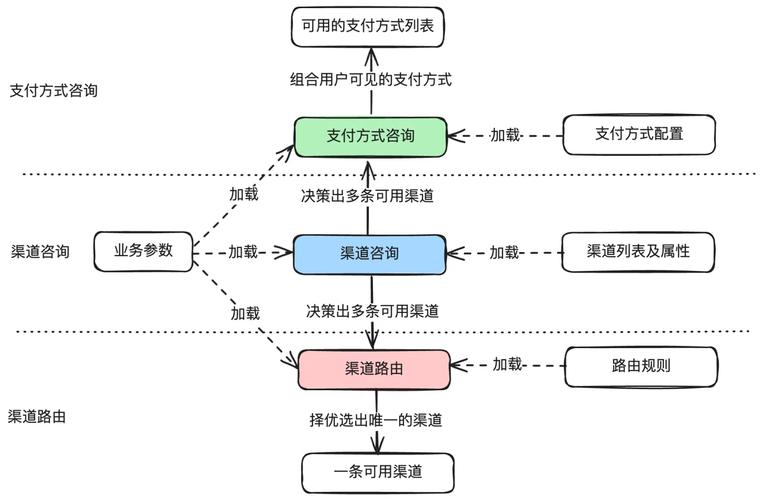支付体验革命，如何打造高效安全的发卡网结算生态