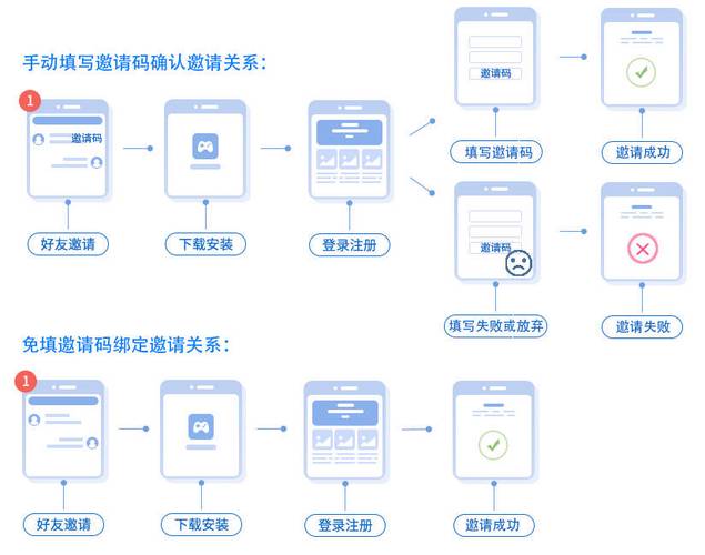 优化自动发卡网用户注册流程，提升转化率的关键策略
