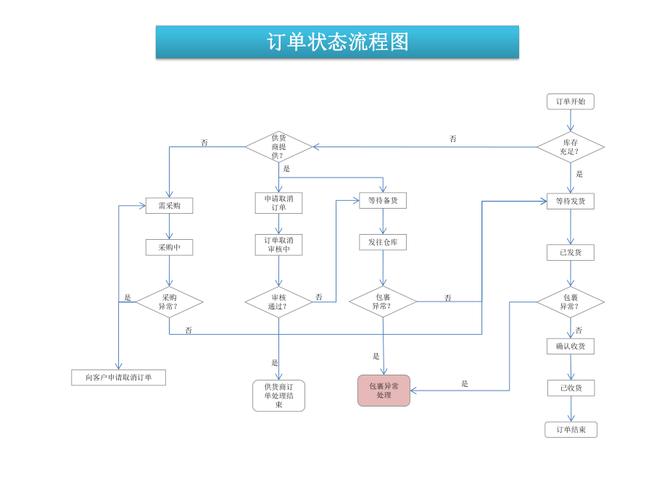寄售系统订单处理流程,如何打造高效、透明、零差错的商业闭环?