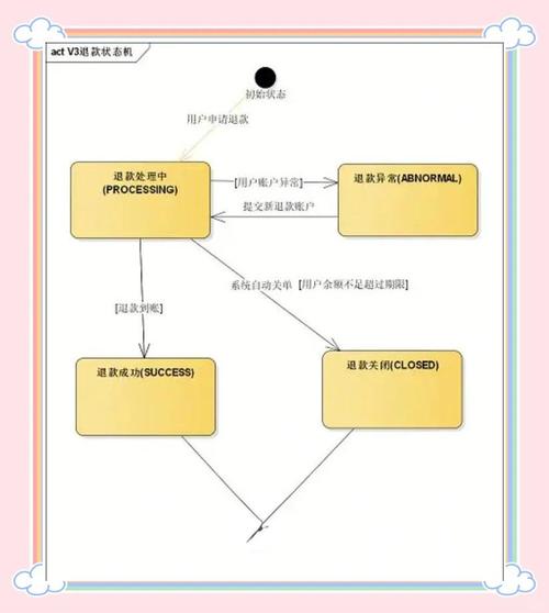 自定义退款流程模块,让发卡平台更贴心—用户视角的深度解读