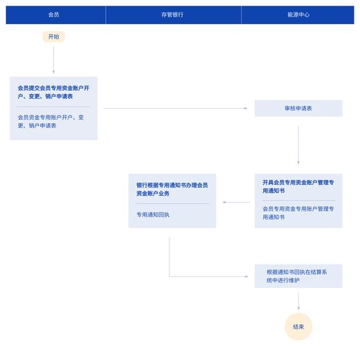 支付结算绑定账户异常状态恢复入口，应用趋势与实践经验探讨
