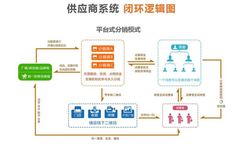 发卡平台如何设计团队分销层级？深度解析绑定逻辑与控制策略