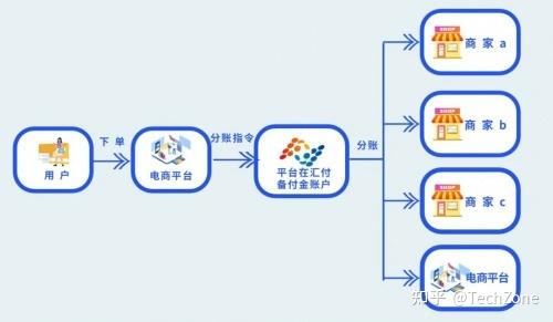 支付结算平台分账结果可视化展示,常见误解与反向思考