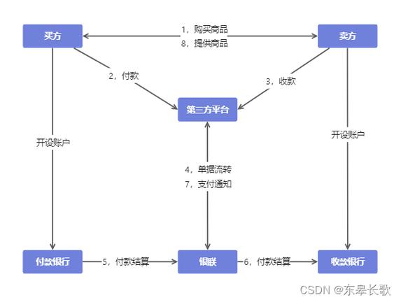 支付结算平台如何对接银行付款通知服务?一文读懂全流程与关键点