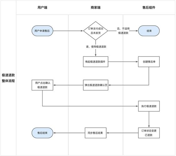 三方支付平台接入退款审核流程图,从申请到结算的完整指南