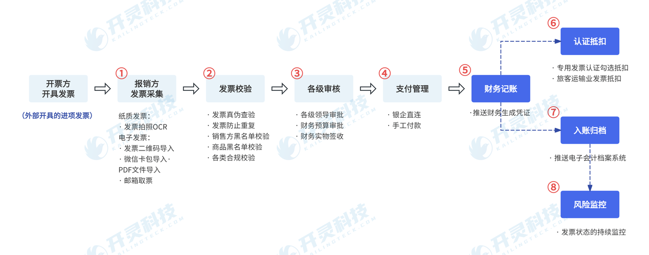 交易平台订单发票接口开发全攻略,行业趋势、常见误区与最佳实践