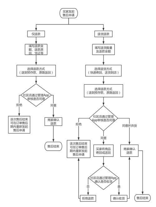 寄售系统退款路径智能分流,从技术原理到商业价值的全方位解读