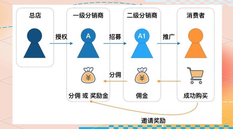 链动小铺的灵魂引擎,如何配置一个兼顾增长、公平与可持续的分销返佣系统