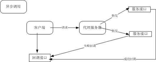 简化的接口调用示例