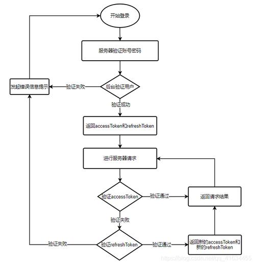 登录过程(省略)