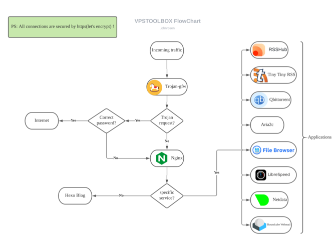 当服务器躺平时，你的虚拟卡密如何自己长腿跑路？